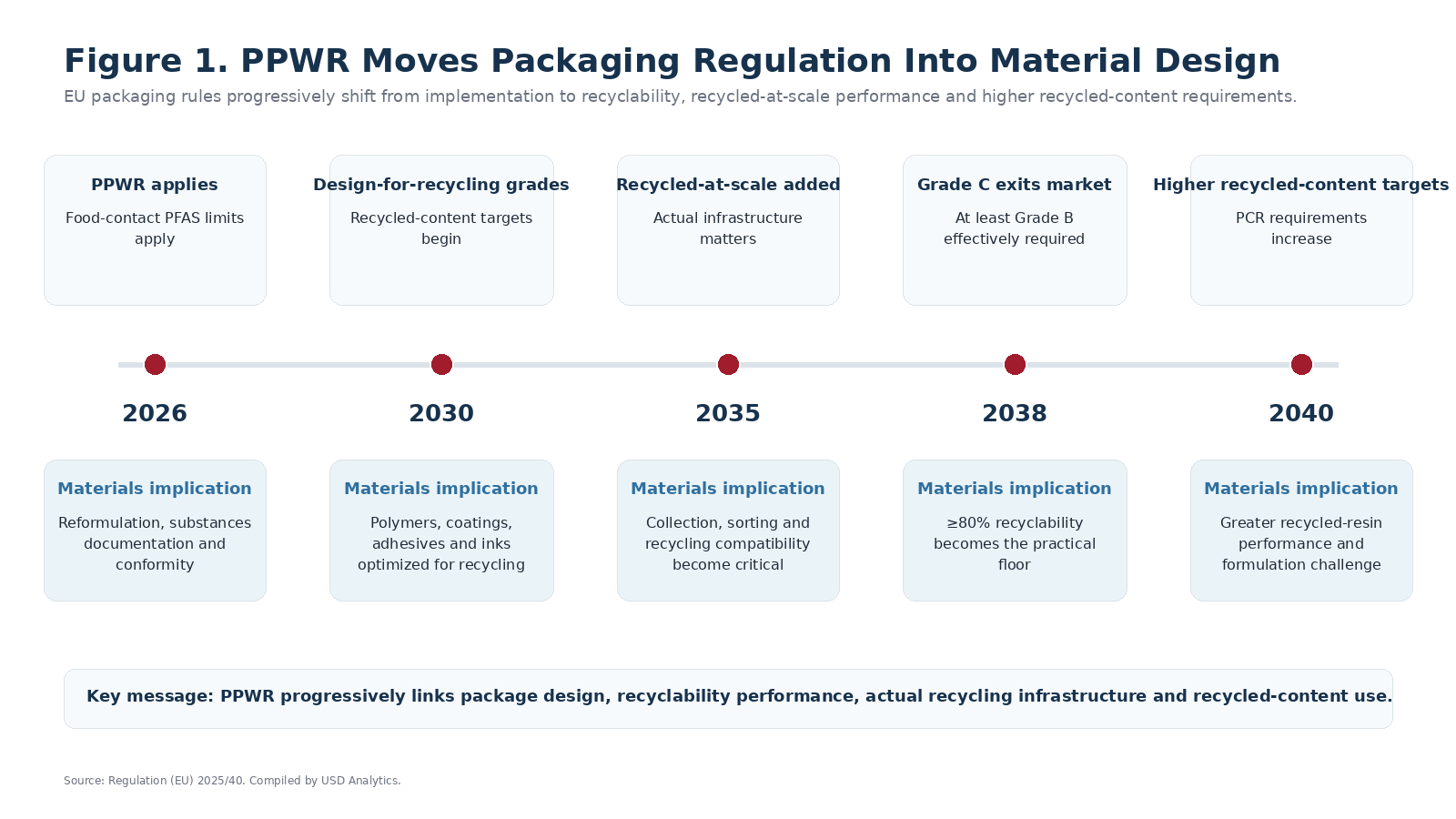 Timeline showing EU PPWR packaging requirements progressing from application and PFAS limits in 2026 to design-for-recycling grades and recycled-content requirements in 2030, recycled-at-scale assessment in 2035, tighter market access in 2038 and higher recycled-content requirements in 2040.