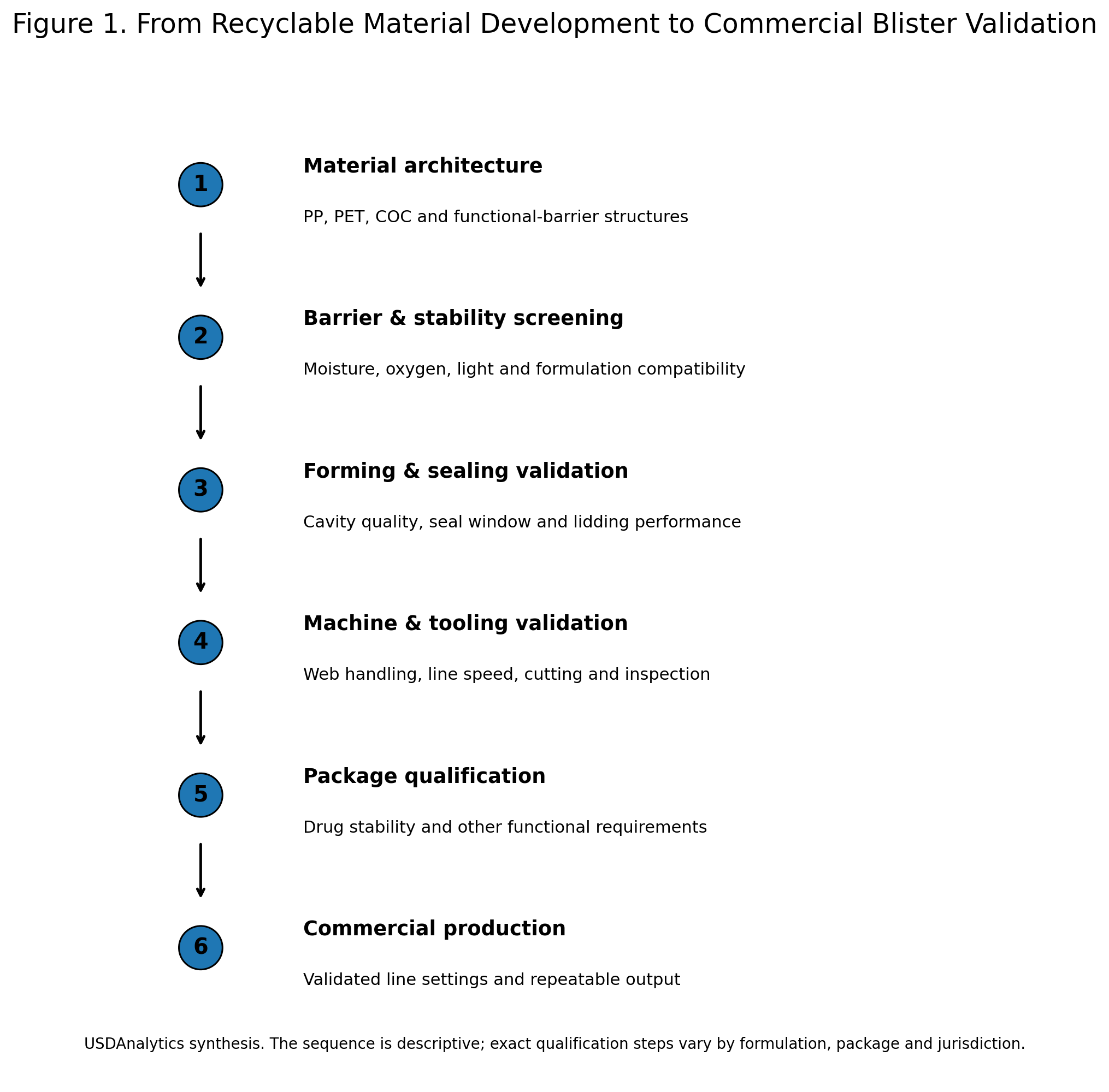 From recyclable material development to commercial blister validation