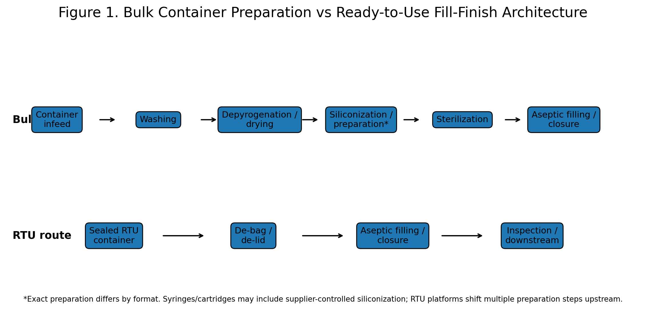Bulk container preparation versus ready-to-use fill-finish architecture