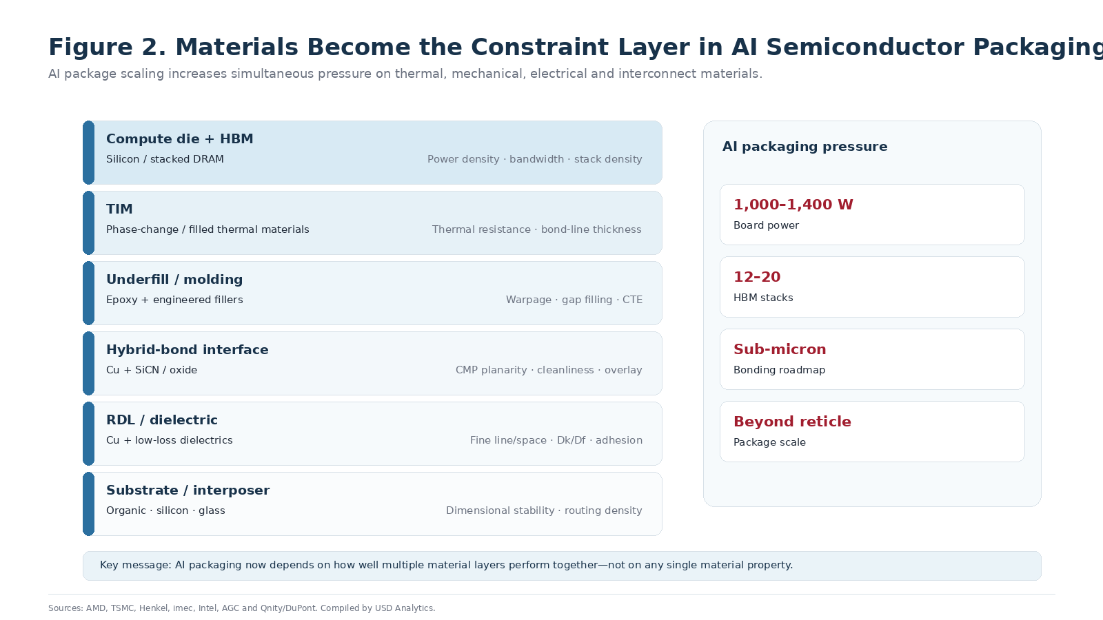 Cross-sectional materials map of an AI semiconductor package showing compute dies and HBM above thermal interface materials, underfill and molding compounds, hybrid-bond interfaces, redistribution-layer dielectrics and copper routing, and organic, silicon or glass substrates.