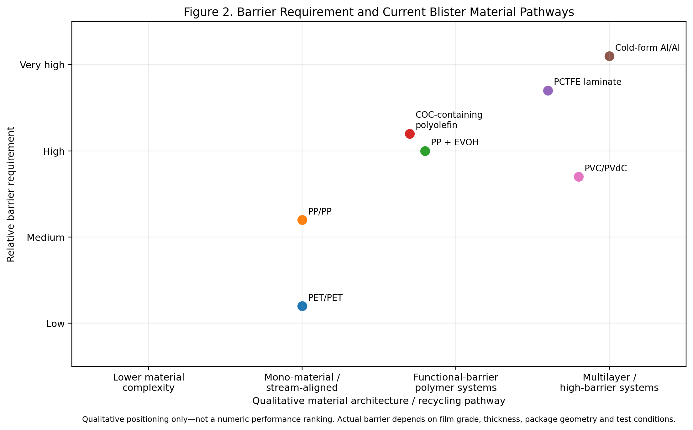 Barrier requirement and current blister material pathways