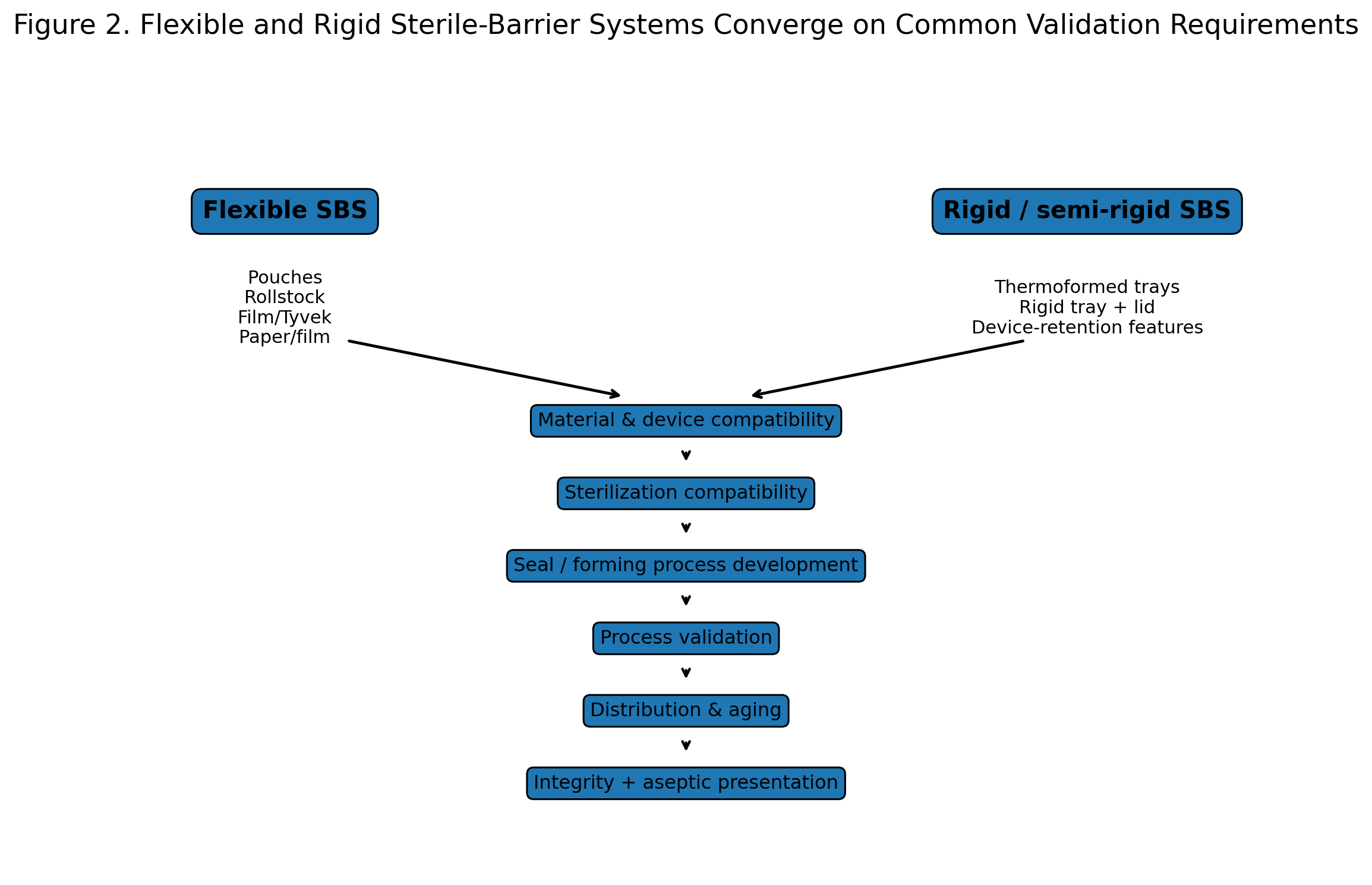 Flexible and rigid sterile-barrier systems converge on common validation requirements