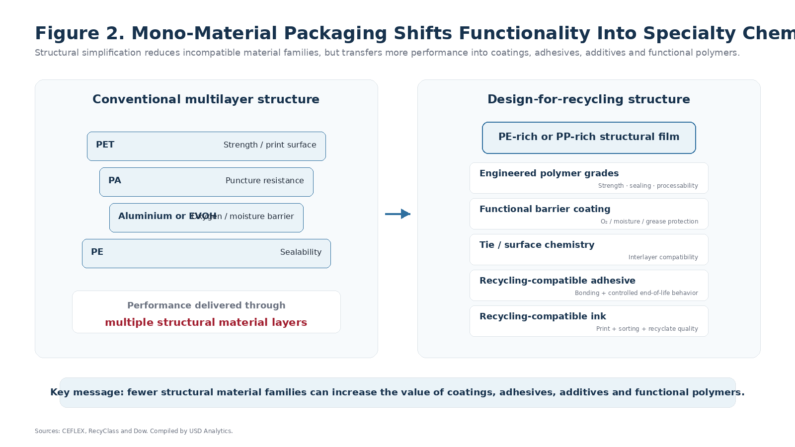 Mono-Material Packaging Shifts Functionality Into Specialty Chemistry
