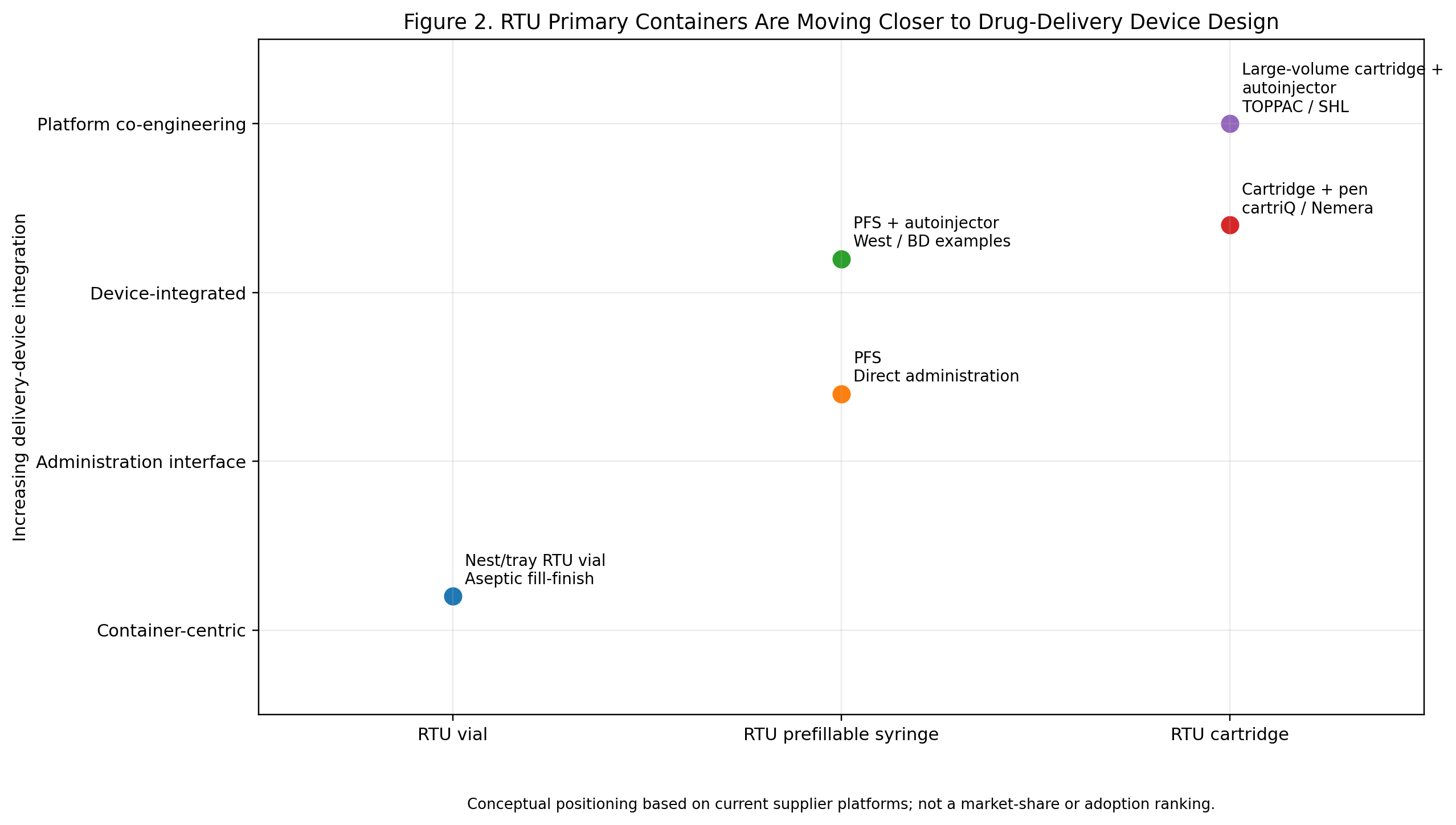 RTU primary containers are moving closer to drug-delivery-device design.