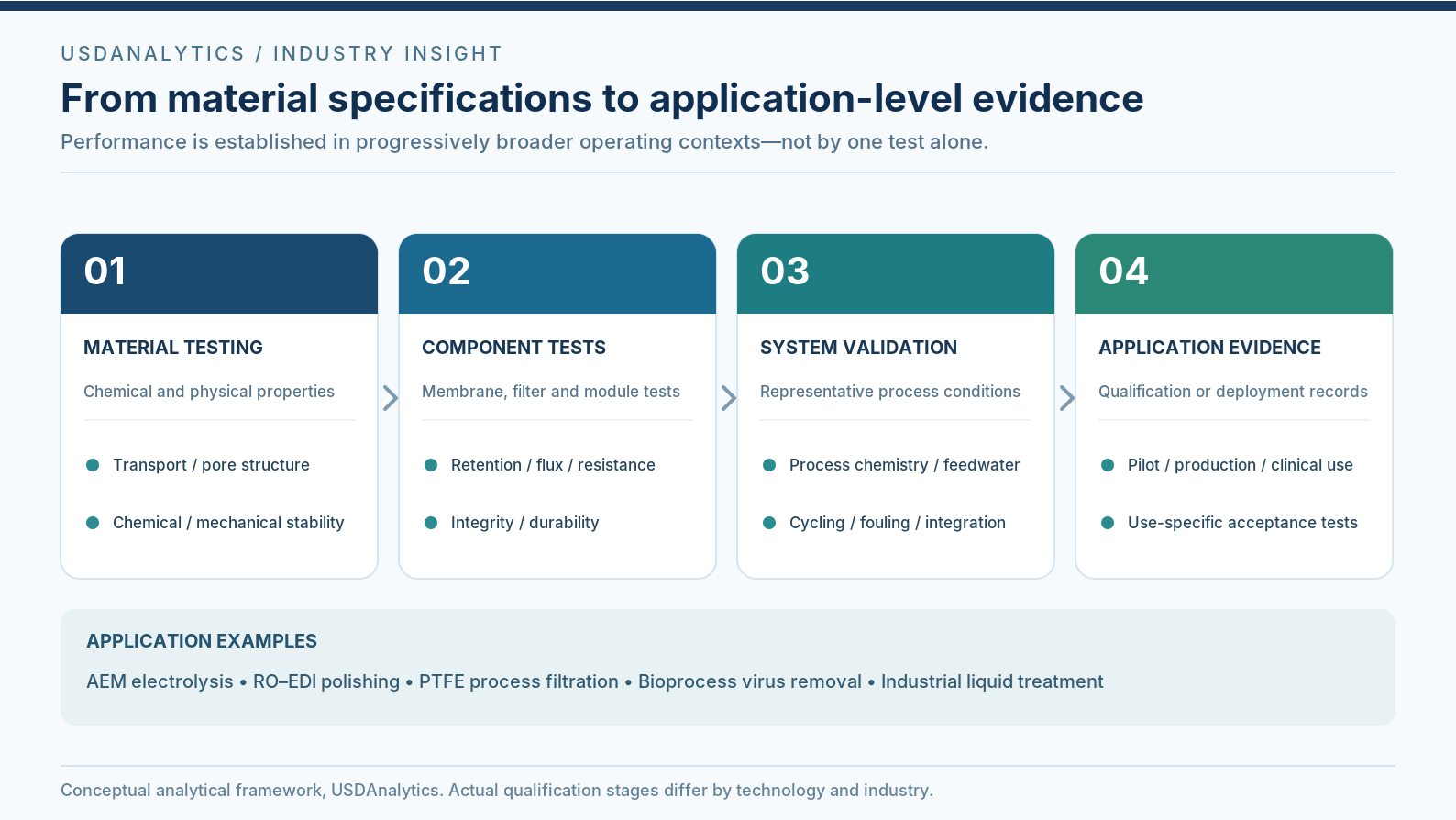 Four-stage conceptual validation framework showing material testing, component tests, system validation and application evidence, including the different kinds of technical evidence associated with each stage.