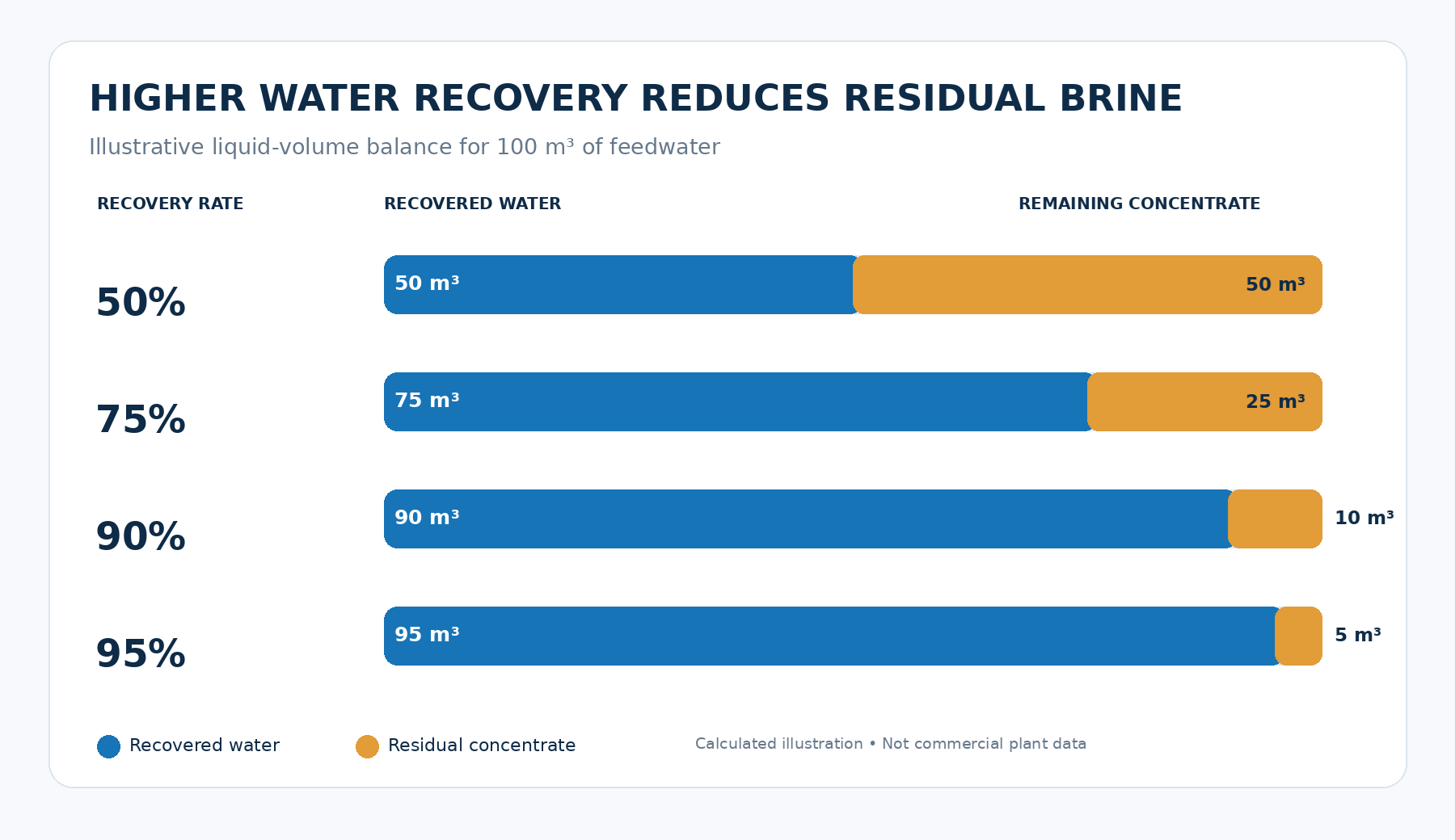 Illustrative mass balance for 100 m³ of feedwater, assuming negligible additional liquid losses. Values are calculated examples, not actual desalination-plant operating results.