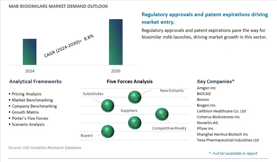 mAb Biosimilars Industry- Market Size, Share, Trends, Growth Outlook