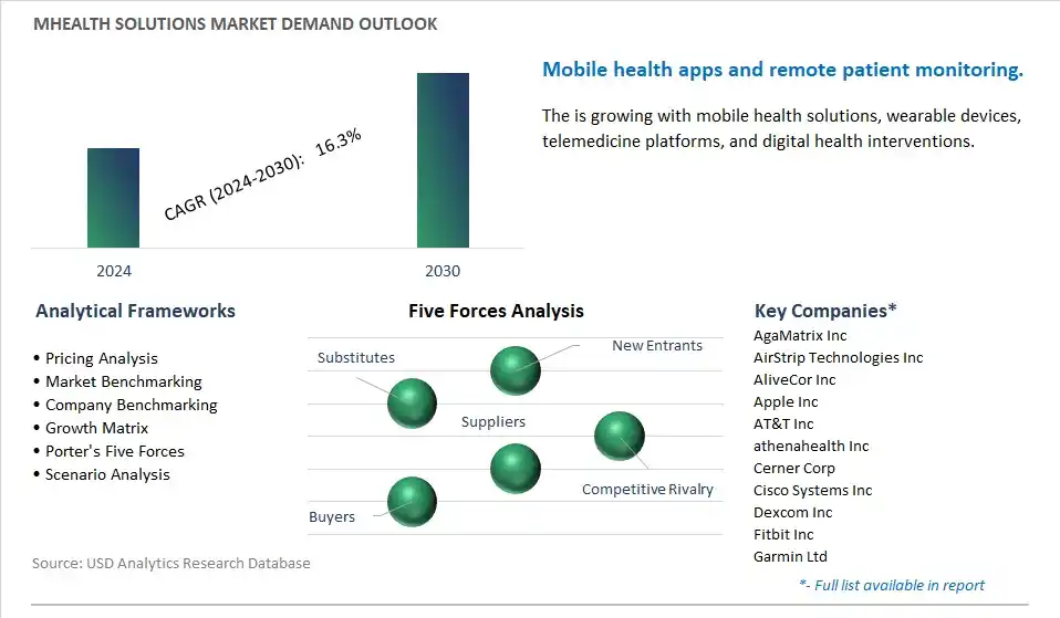 mHealth Solutions Industry- Market Size, Share, Trends, Growth Outlook