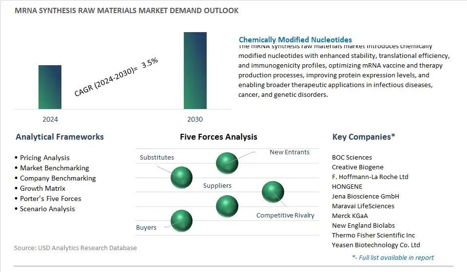 mRNA Synthesis Raw Materials Industry- Market Size, Share, Trends, Growth Outlook