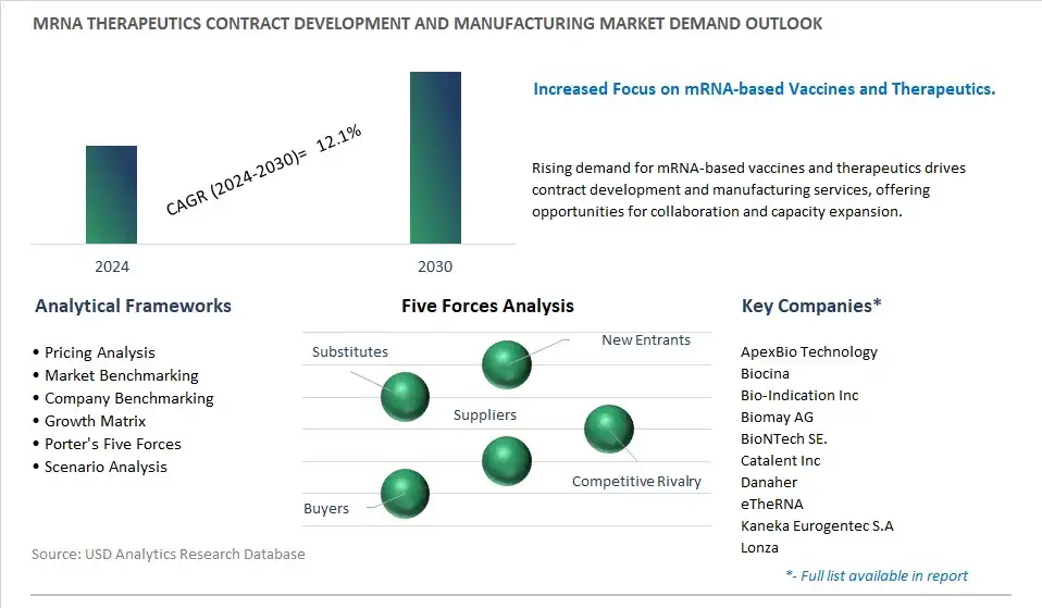 mRNA Therapeutics Contract Development and Manufacturing Industry- Market Size, Share, Trends, Growth Outlook
