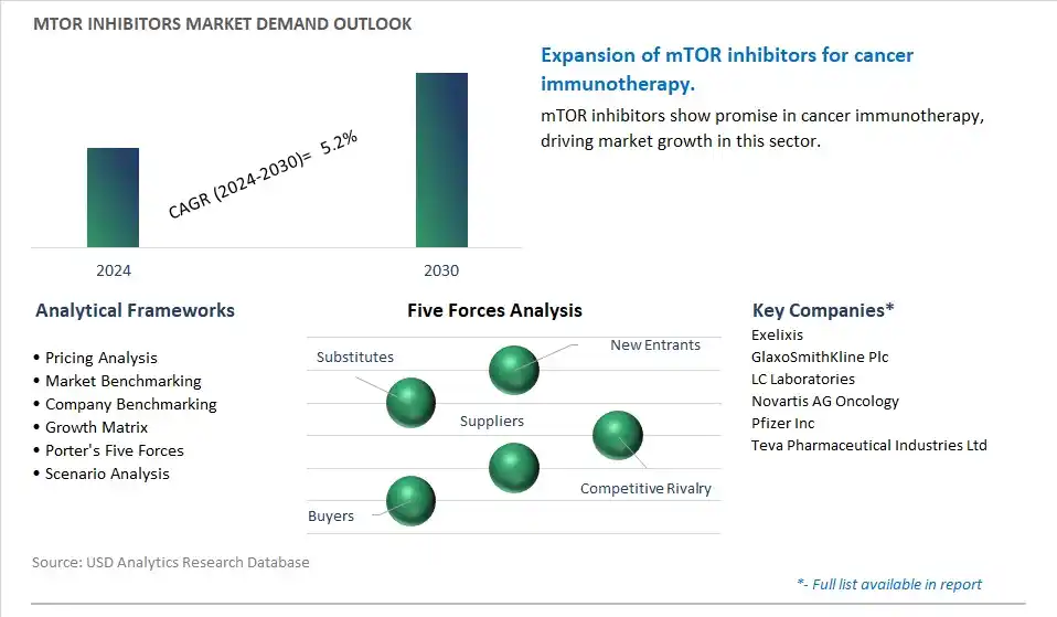 mTOR Inhibitors Industry- Market Size, Share, Trends, Growth Outlook