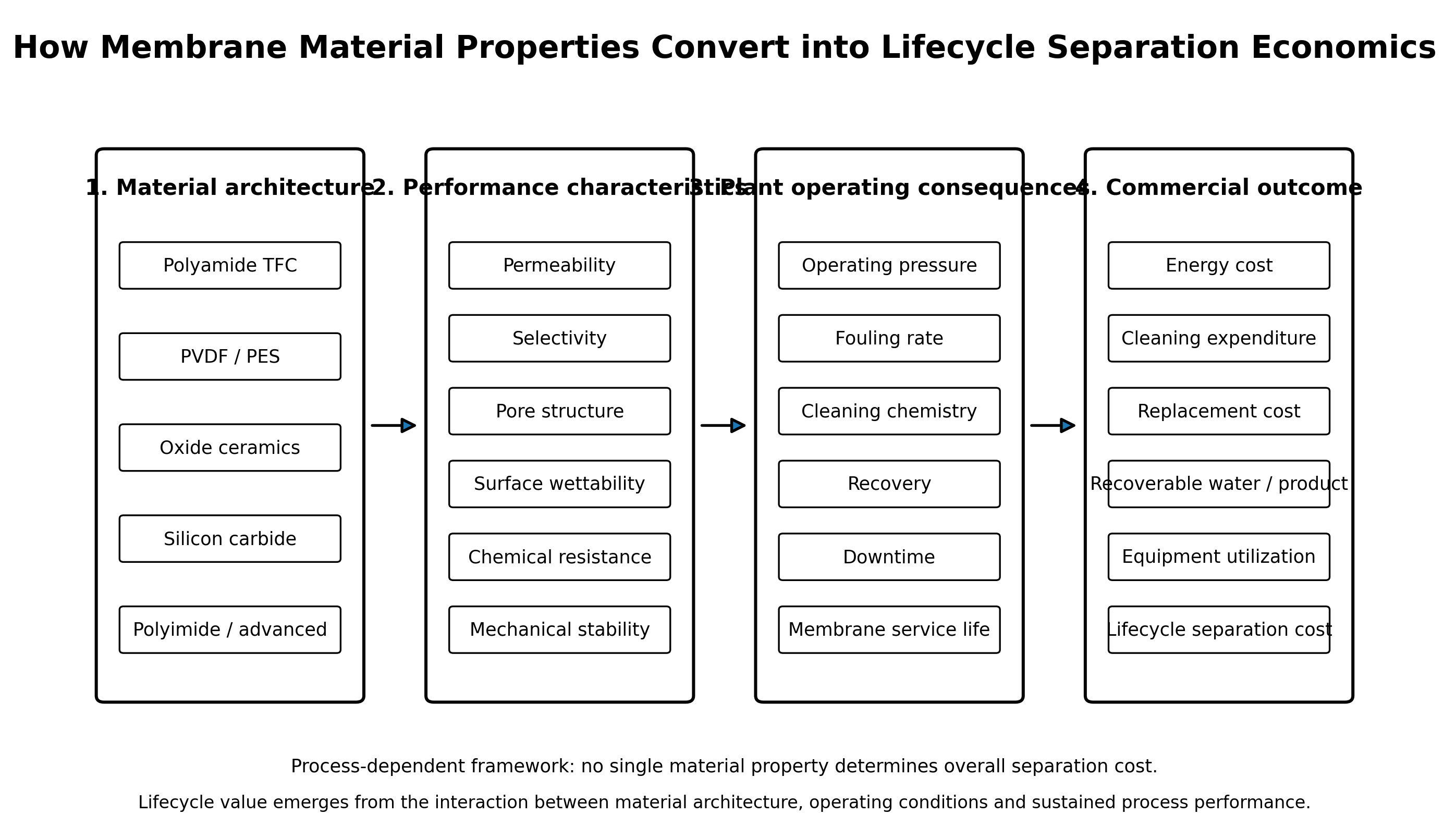 Cross-sectional comparison of polyamide thin-film composite, porous polymer, oxide ceramic and silicon carbide membrane structures showing support layers, selective layers and pore architecture.