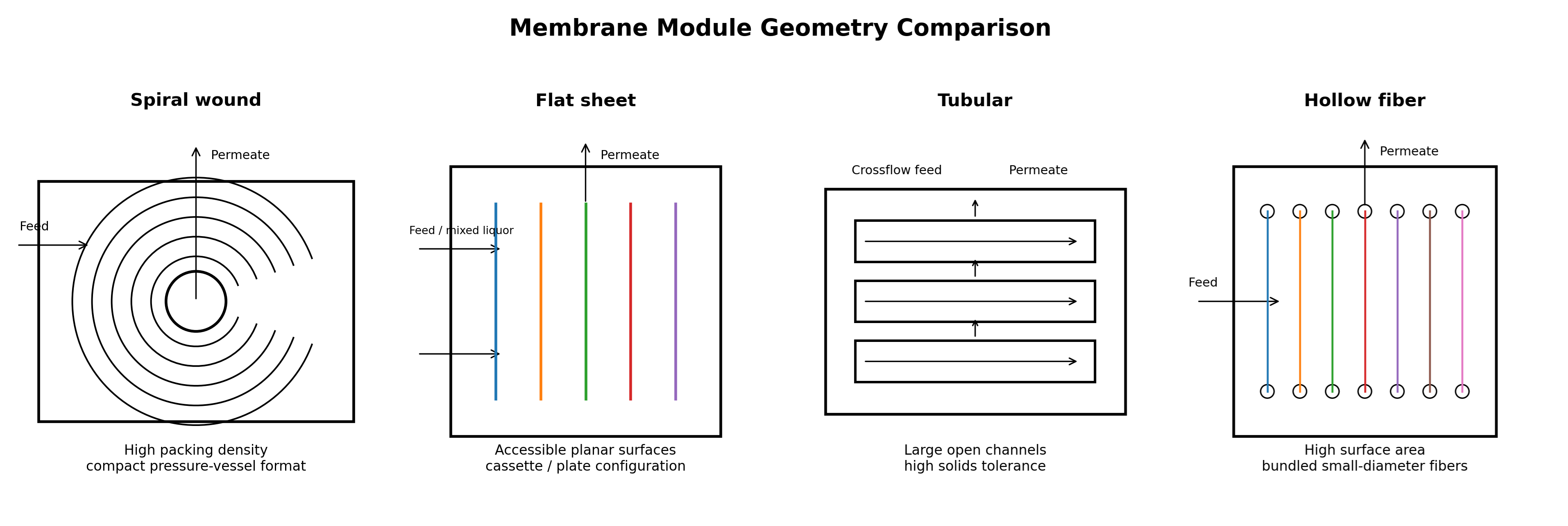 Comparison of spiral-wound, flat-sheet, tubular and hollow-fiber membrane module geometries showing differences in feed channels, membrane surfaces and permeate flow paths.