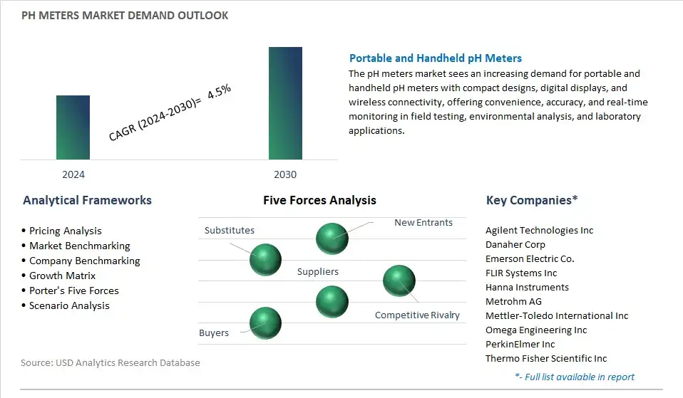 pH Meters Industry- Market Size, Share, Trends, Growth Outlook