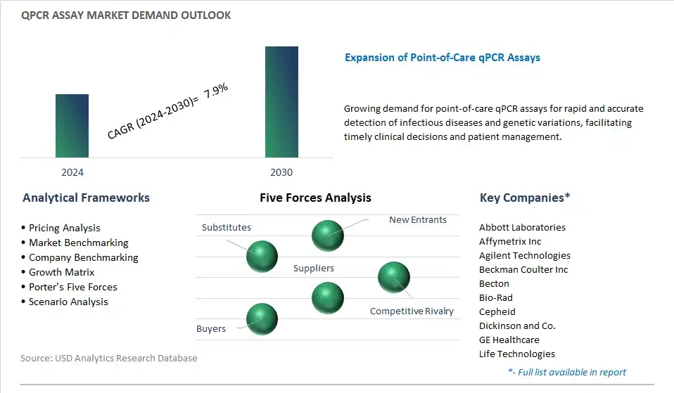 qPCR Assay Industry- Market Size, Share, Trends, Growth Outlook