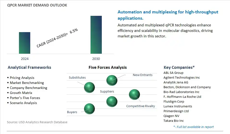 qPCR Industry- Market Size, Share, Trends, Growth Outlook