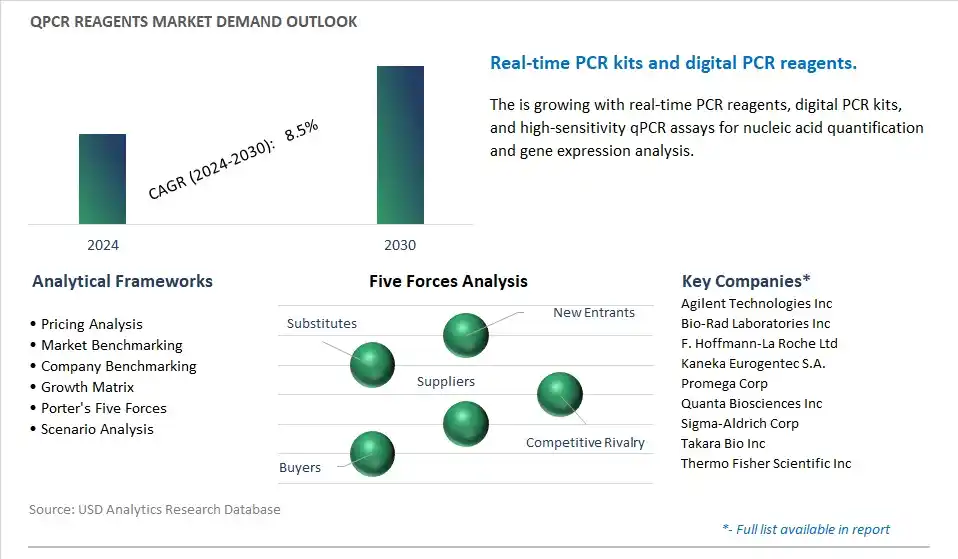 qPCR Reagents Industry- Market Size, Share, Trends, Growth Outlook