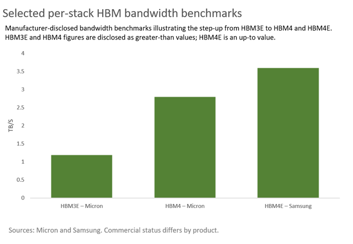 Bar chart showing selected per-stack HBM bandwidth benchmarks of more than 1.2 TB/s for Micron HBM3E, more than 2.8 TB/s for Micron HBM4, and up to 3.6 TB/s for Samsung HBM4E.